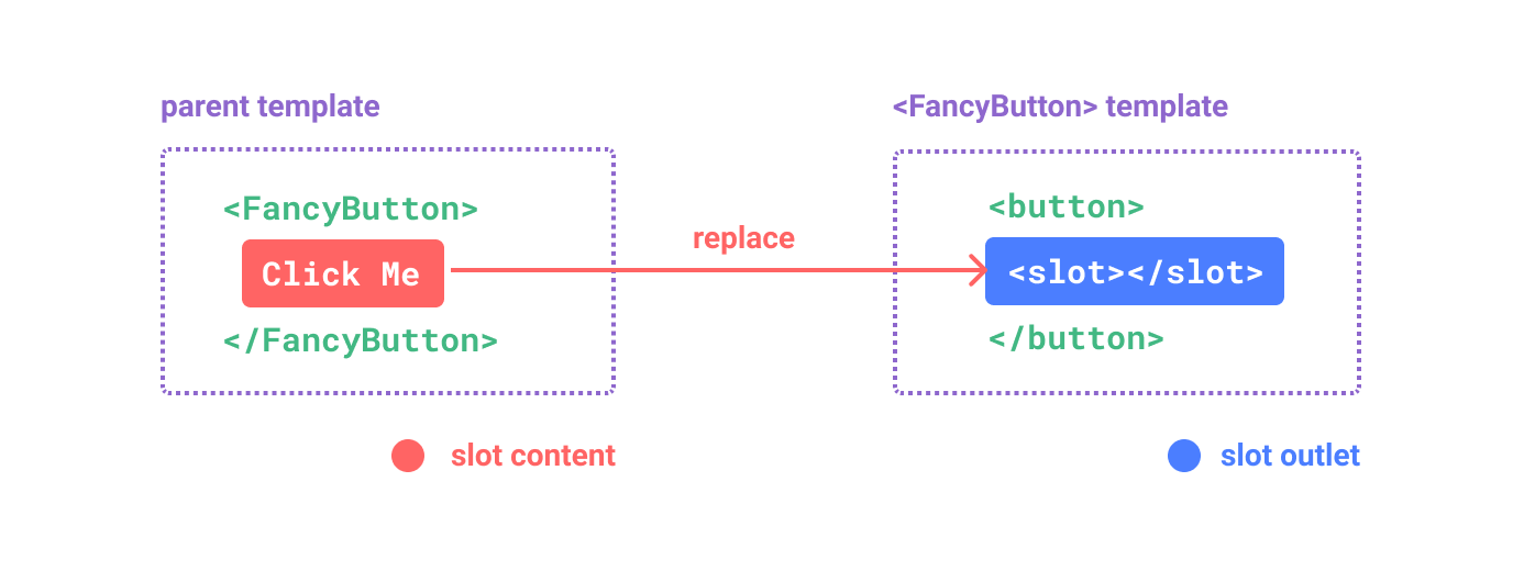 Diagram showing slot content from the parent being injected into the slot outlet in the child component